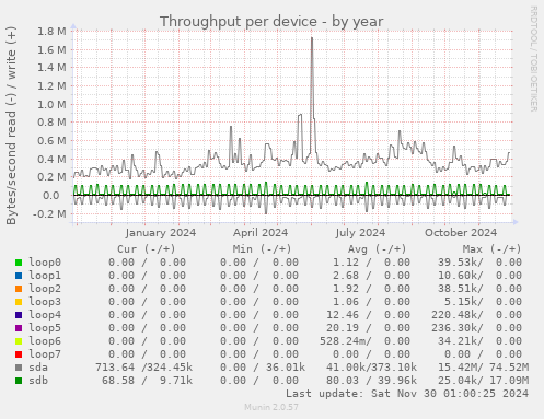 Throughput per device