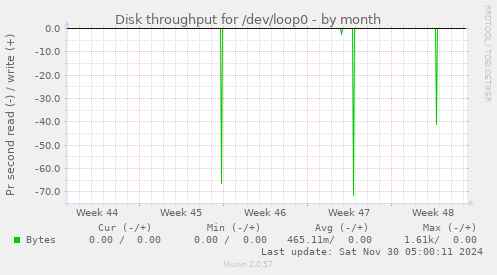 Disk throughput for /dev/loop0