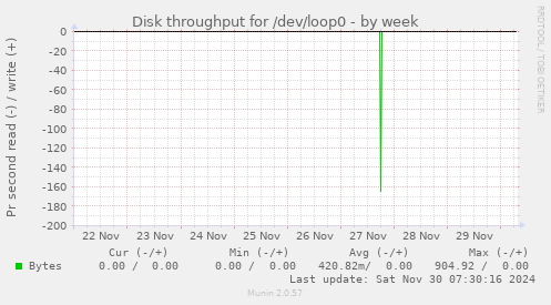 Disk throughput for /dev/loop0