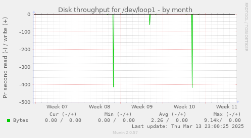 Disk throughput for /dev/loop1