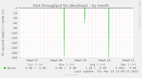 Disk throughput for /dev/loop2