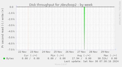 Disk throughput for /dev/loop2