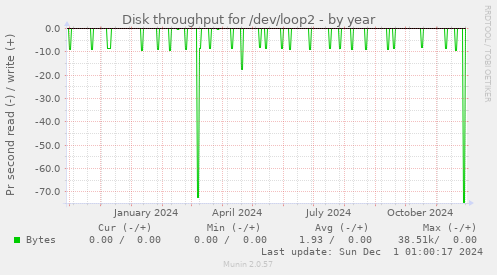 Disk throughput for /dev/loop2