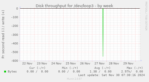 Disk throughput for /dev/loop3