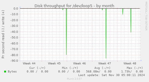 Disk throughput for /dev/loop5