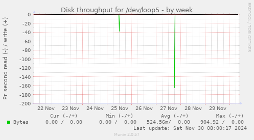 weekly graph