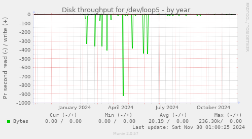 yearly graph