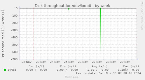 weekly graph