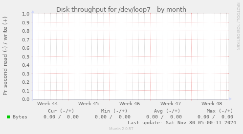 Disk throughput for /dev/loop7