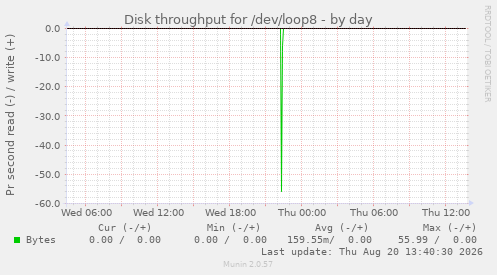 Disk throughput for /dev/loop8