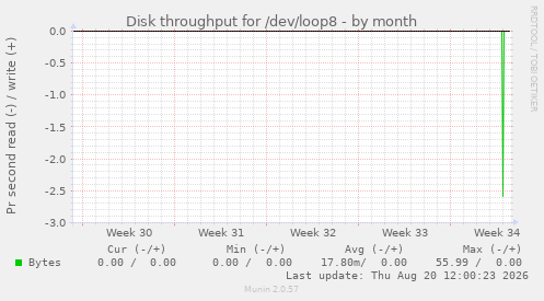 Disk throughput for /dev/loop8