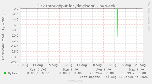 Disk throughput for /dev/loop8