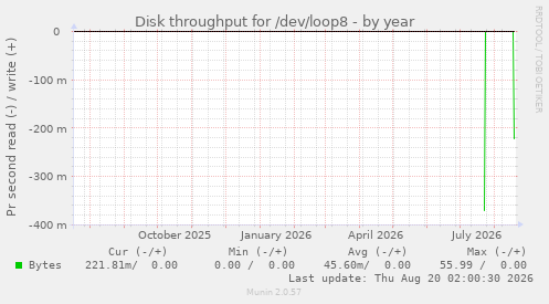 Disk throughput for /dev/loop8