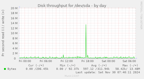 Disk throughput for /dev/sda