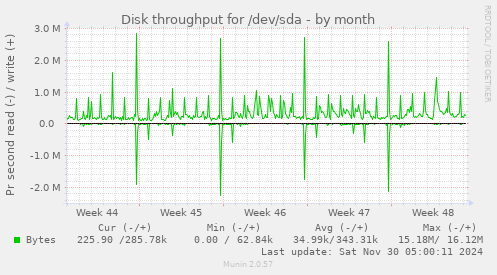 Disk throughput for /dev/sda