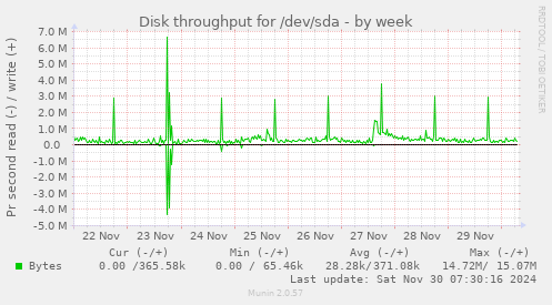 Disk throughput for /dev/sda