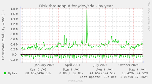 Disk throughput for /dev/sda