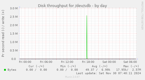 Disk throughput for /dev/sdb