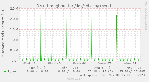 Disk throughput for /dev/sdb