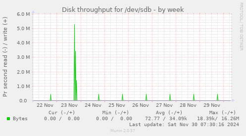 Disk throughput for /dev/sdb