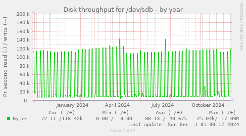 Disk throughput for /dev/sdb