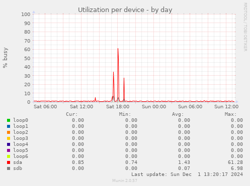 Utilization per device