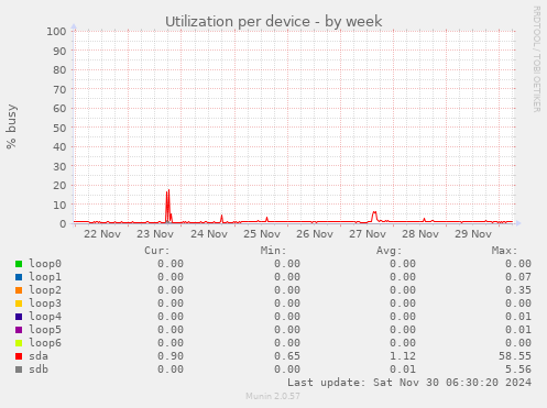 Utilization per device