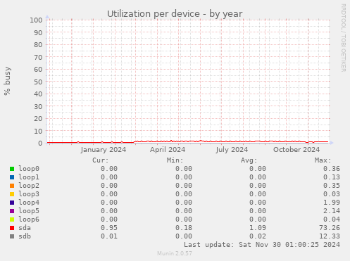 Utilization per device