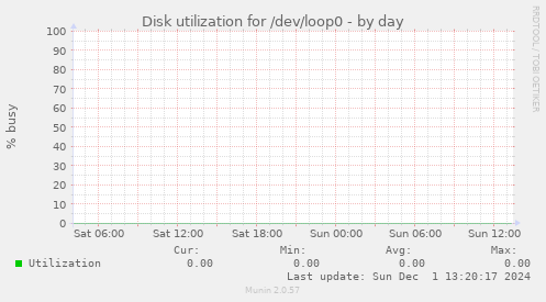 Disk utilization for /dev/loop0