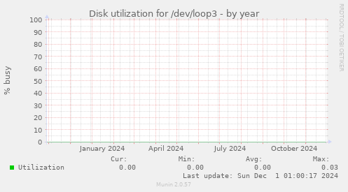 Disk utilization for /dev/loop3