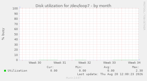 Disk utilization for /dev/loop7