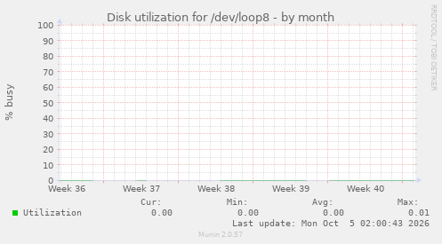 Disk utilization for /dev/loop8