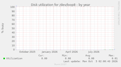 Disk utilization for /dev/loop8