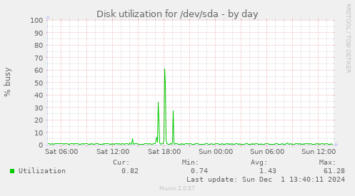 Disk utilization for /dev/sda