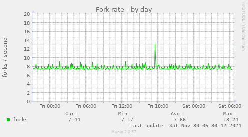 Fork rate