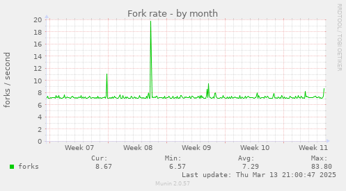 Fork rate