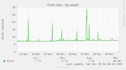 Fork rate