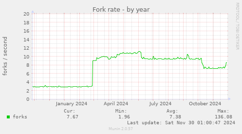 Fork rate