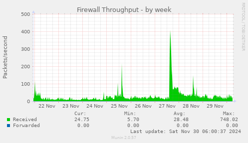 Firewall Throughput