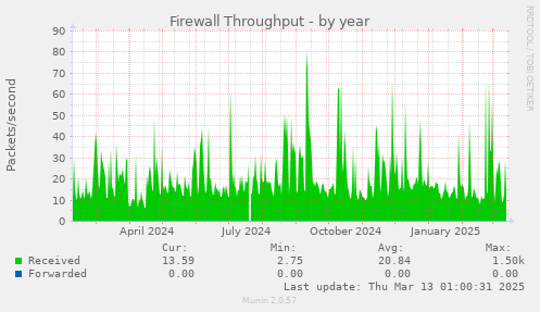 Firewall Throughput