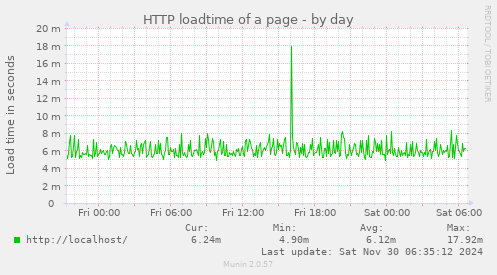 HTTP loadtime of a page