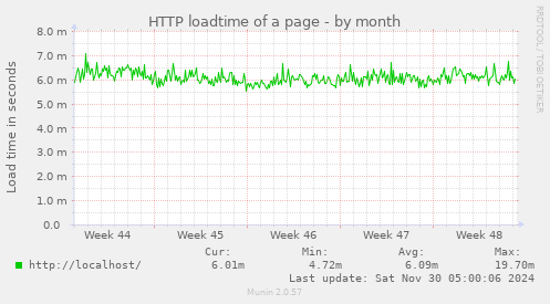 HTTP loadtime of a page