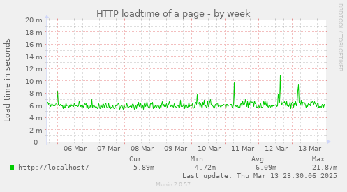 HTTP loadtime of a page