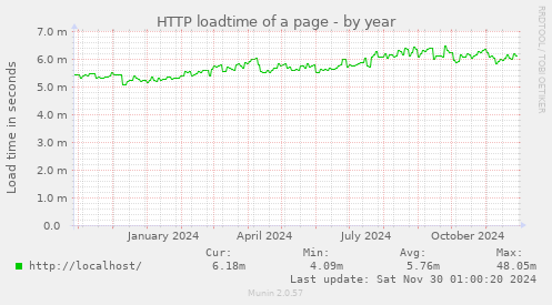 HTTP loadtime of a page