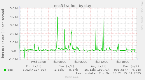 ens3 traffic