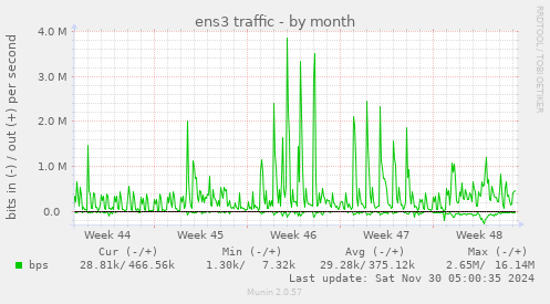 monthly graph