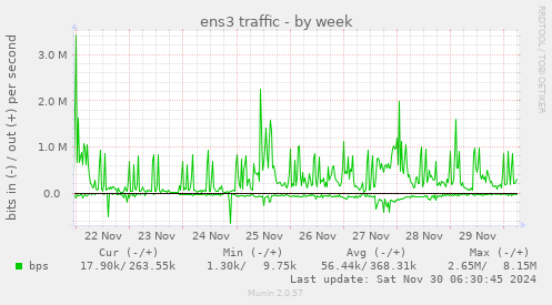 weekly graph