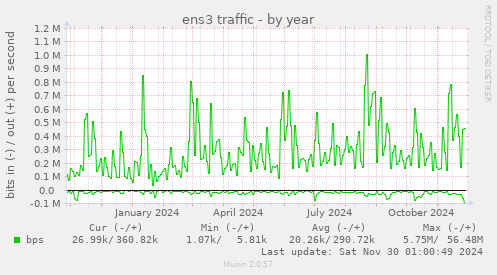 yearly graph