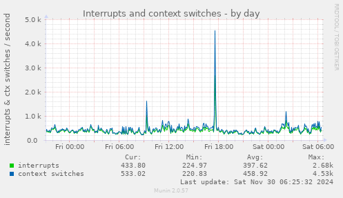 Interrupts and context switches