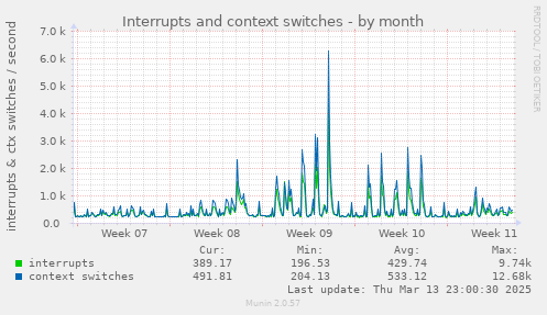 Interrupts and context switches